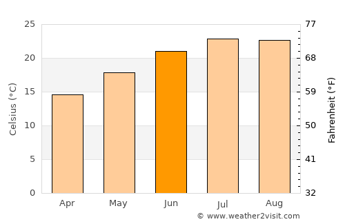 Antioch average temperature in June