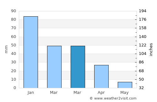 Antioch average rain in March