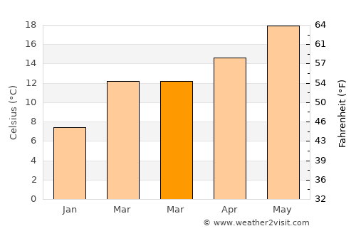 Antioch average temperature in March