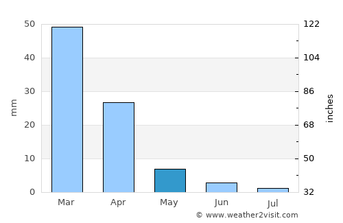 Antioch average rain in May