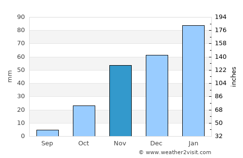 Antioch average rain in November