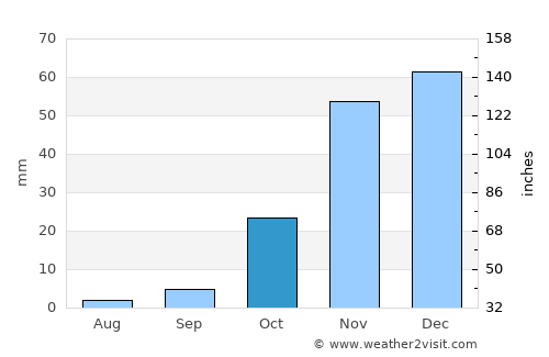 Antioch average rain in October