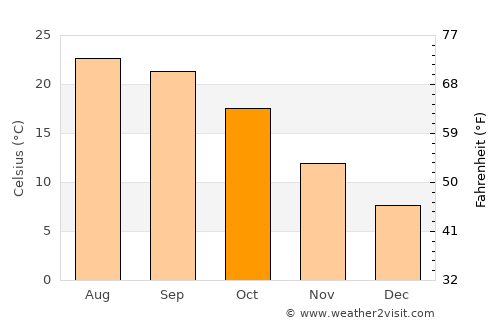 Antioch average temperature in October