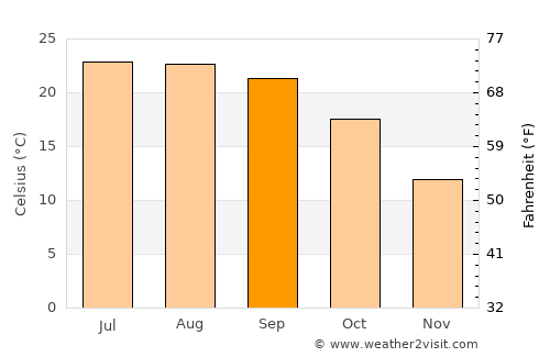 Antioch average temperature in September