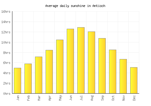 Antioch average daily sunshine chart
