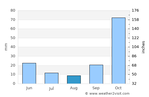 Antioch average rain in August