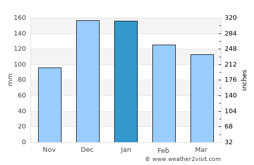 Antioch average rain in January