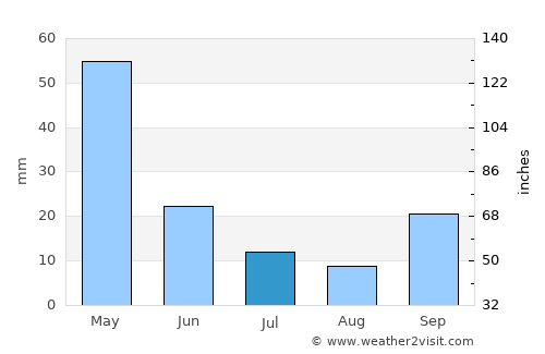 Antioch average rain in July