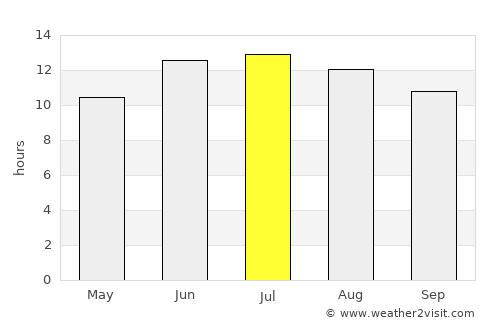 Antioch average rain in July