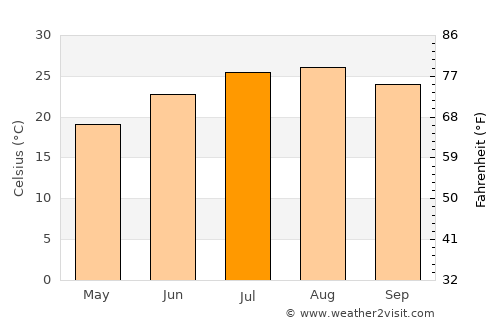 Antioch average temperature in July