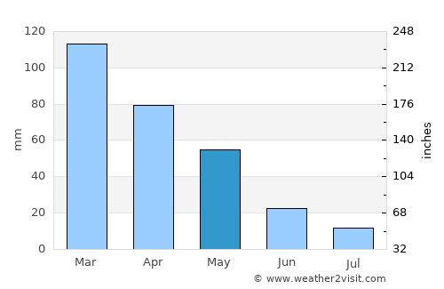 Antioch average rain in May