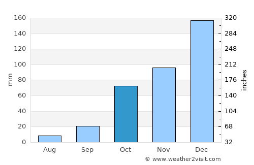 Antioch average rain in October