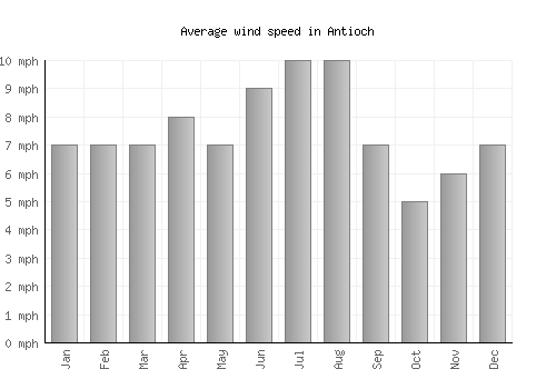 Antioch average winspeed by month (mph)