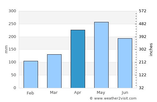 Antioquia average rain in April