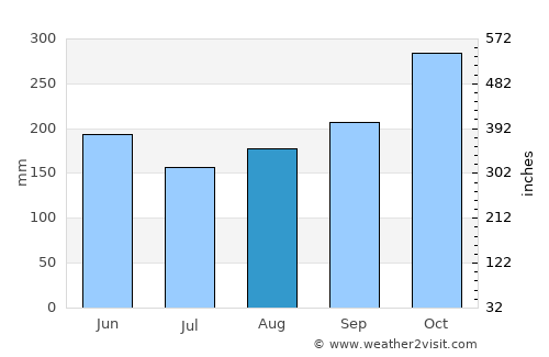 Antioquia average rain in August