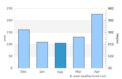 Antioquia average rain in February
