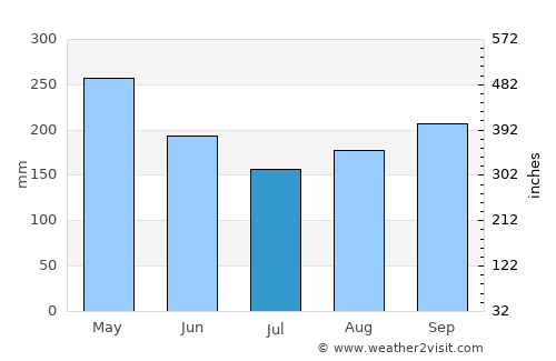 Antioquia average rain in July