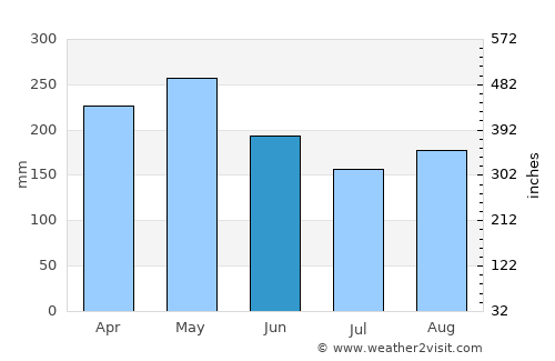 Antioquia average rain in June