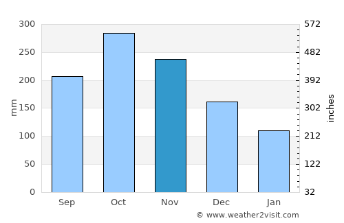Antioquia average rain in November