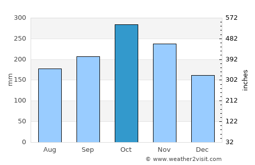 Antioquia average rain in October