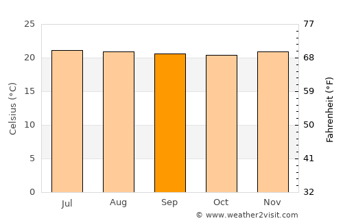 Antioquia average temperature in September