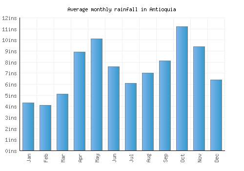 Antioquia monthly rainfall chart (inches)