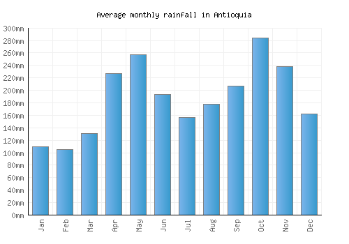 Antioquia monthly rainfall chart (mm)