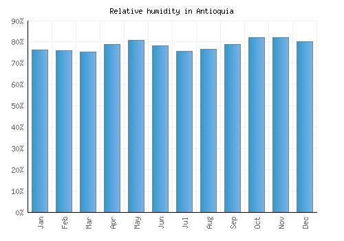 Antioquia relative humidity averages