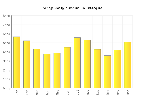 Antioquia average daily sunshine chart