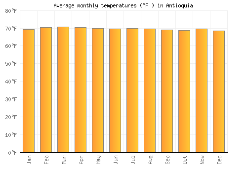 Antioquia average temperature chart (Fahrenheit)