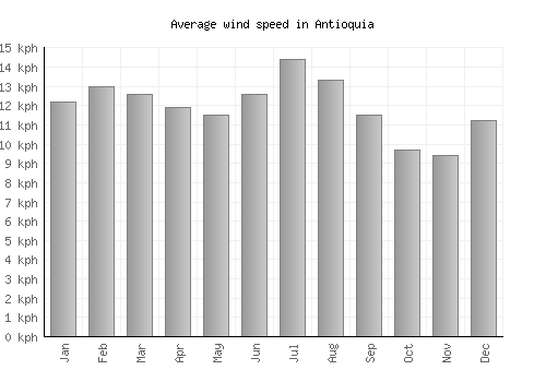 Antioquia average winspeed by month (km/h)