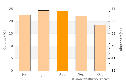 Antíparos average temperature in August