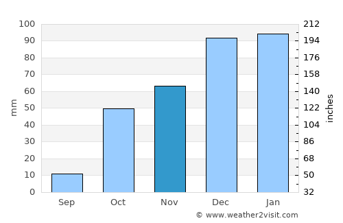 Antíparos average rain in November