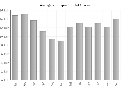 Antíparos average winspeed by month (km/h)