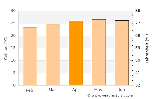 Antipolo average temperature in April
