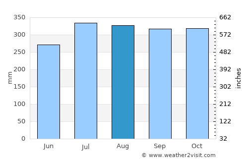 Antipolo average rain in August