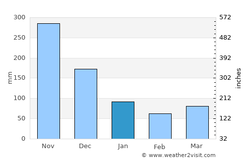 Antipolo average rain in January