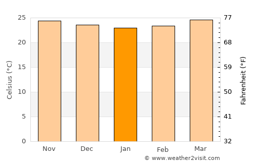 Antipolo average temperature in January