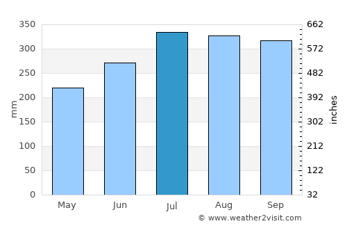 Antipolo average rain in July