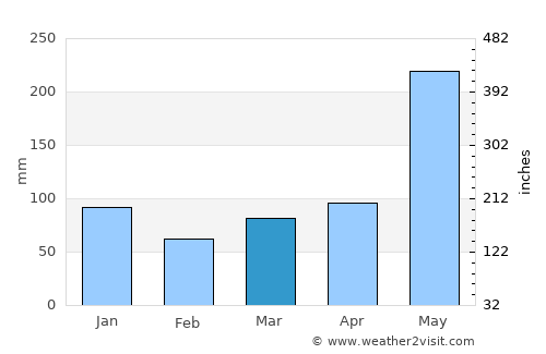 Antipolo average rain in March