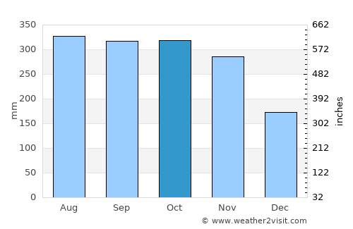 Antipolo average rain in October