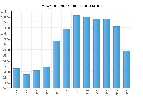 Antipolo monthly rainfall chart (inches)