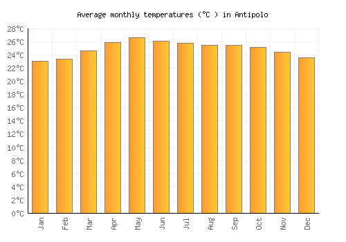 Antipolo average temperature chart (Celsius)
