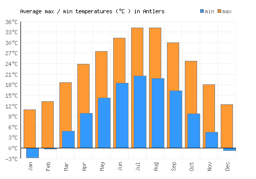 Antlers average minimum / maximum temperatures (Celsius)