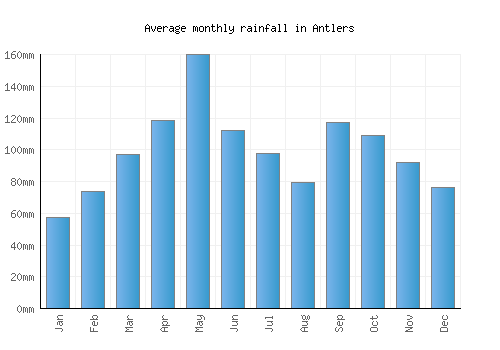 Antlers monthly rainfall chart (mm)