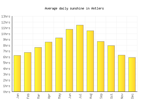 Antlers average daily sunshine chart