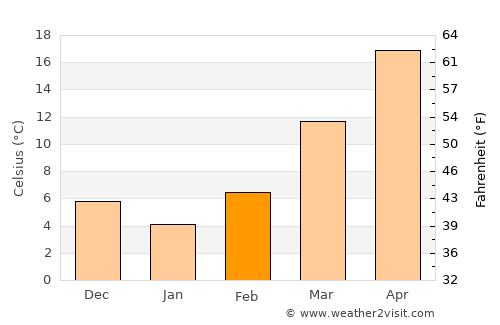 Antlers average temperature in February