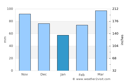 Antlers average rain in January