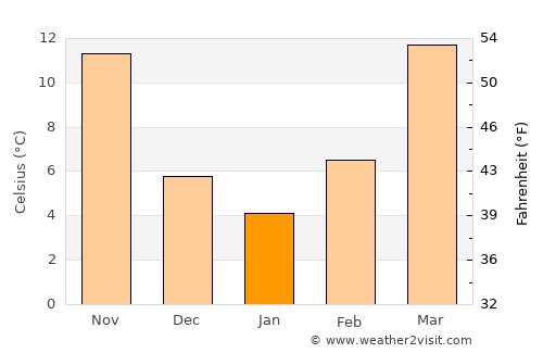 Antlers average temperature in January
