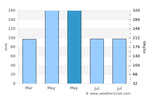 Antlers average rain in May